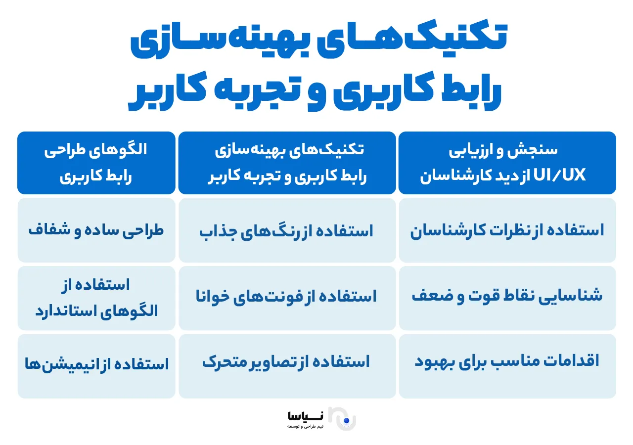 تکنیک‌های بهینه‌سازی رابط کاربری